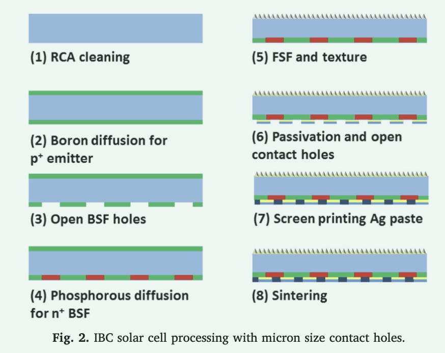 IBC solar cell