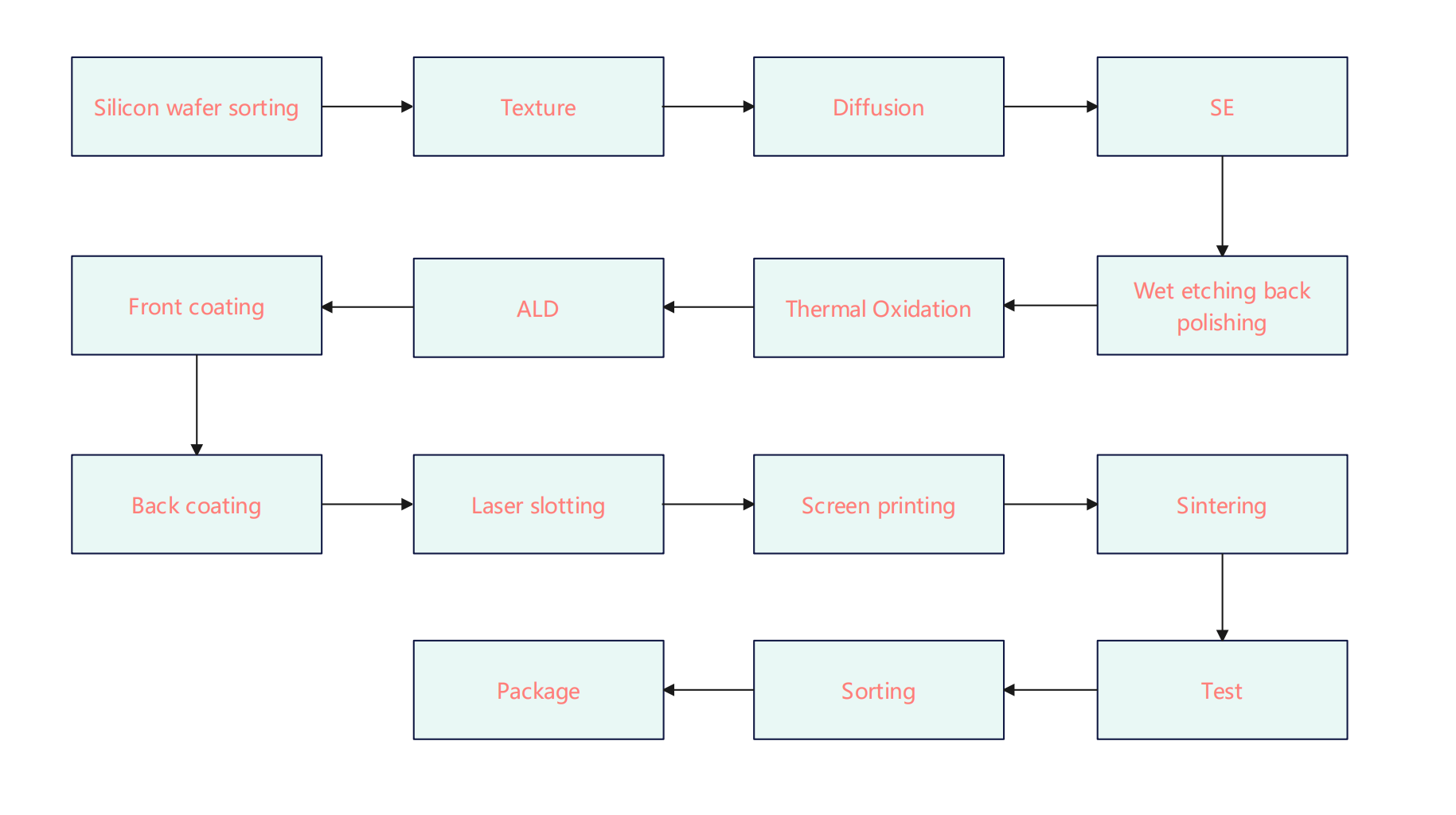 sheet resistance