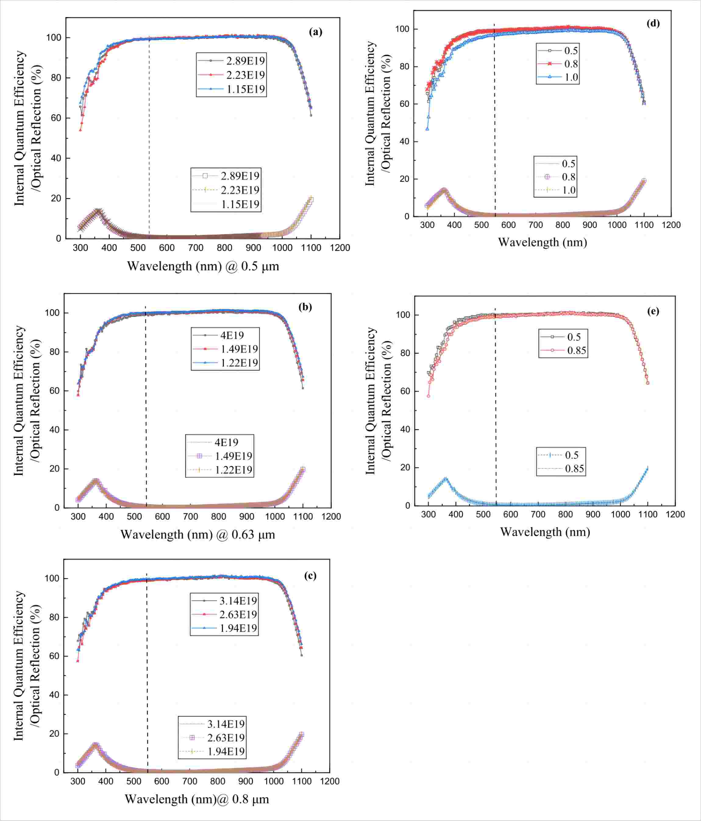 The curve for internal quantum efficiency