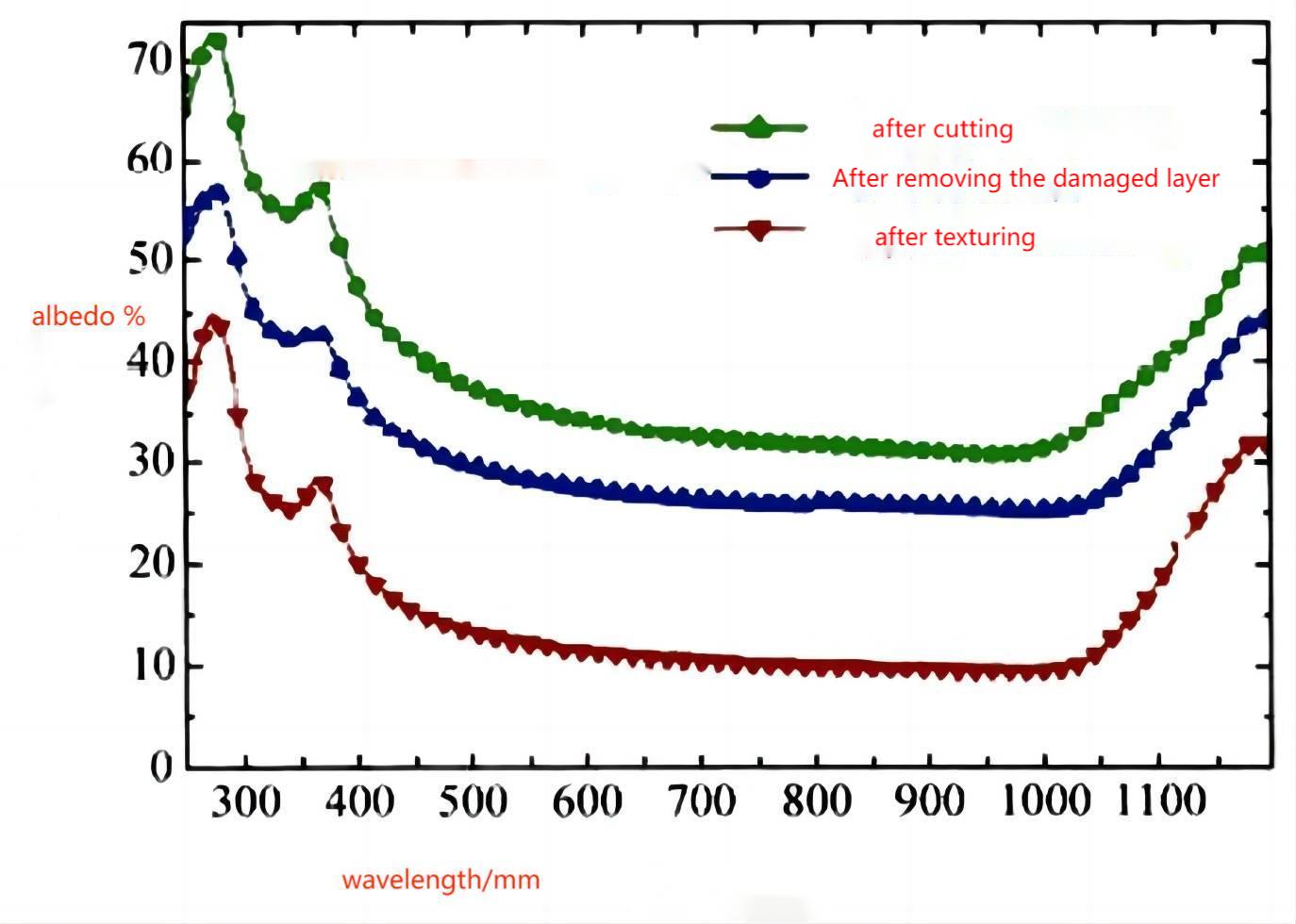 Comparison of reflectivity of silicon wafers before and after texturing