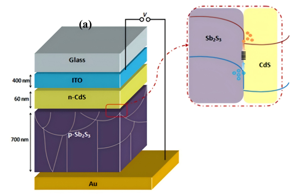 New design for antimony trisulfide solar cells promises 30% higher efficiency