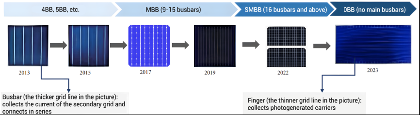 Research on 0BB Busbar-free Technology for IBC Cells
