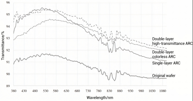 Study on BC module packaging loss: The influence of photovoltaic glass transmittance on CTM