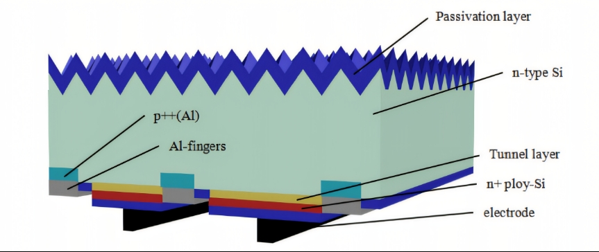High-efficiency Solar Cells: HPBC, TBC and HBC, Comparison of Three Different BC Cell Structures