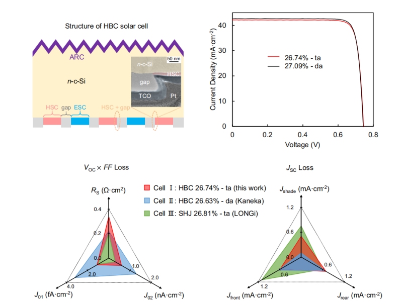 New breakthrough in HBC cell! Dr. Wang Genshun of Sun Yat-sen University's Latest NC: 27.09% Efficie