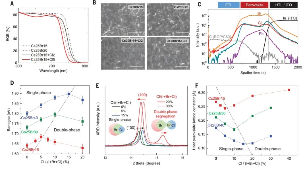 Science by Xu Jixian's team at USTC: Trihalide wide-bandgap perovskites with suppressed phase separa