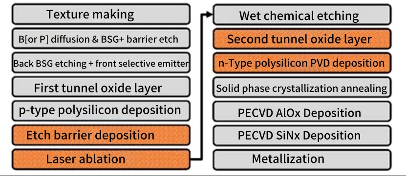 New breakthrough in IBC technology: development of self-aligned back-contact SABC solar cells based on physical vapor deposition (PVD)